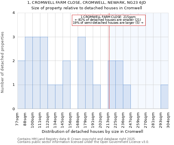 1, CROMWELL FARM CLOSE, CROMWELL, NEWARK, NG23 6JD: Size of property relative to detached houses houses in Cromwell