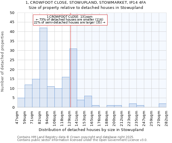 1, CROWFOOT CLOSE, STOWUPLAND, STOWMARKET, IP14 4FA: Size of property relative to detached houses houses in Stowupland