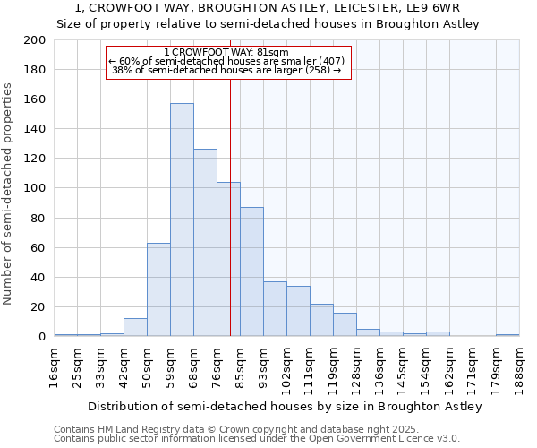 1, CROWFOOT WAY, BROUGHTON ASTLEY, LEICESTER, LE9 6WR: Size of property relative to semi-detached houses houses in Broughton Astley