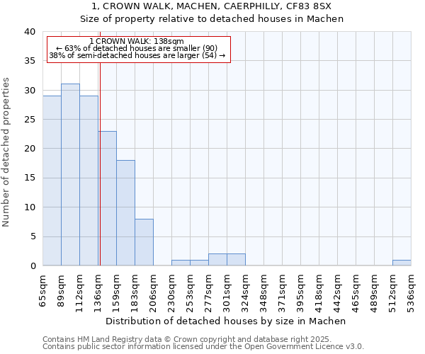 1, CROWN WALK, MACHEN, CAERPHILLY, CF83 8SX: Size of property relative to detached houses houses in Machen