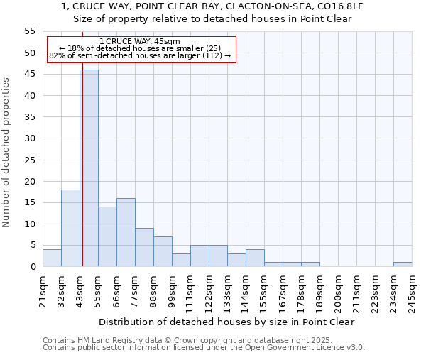 1, CRUCE WAY, POINT CLEAR BAY, CLACTON-ON-SEA, CO16 8LF: Size of property relative to detached houses houses in Point Clear