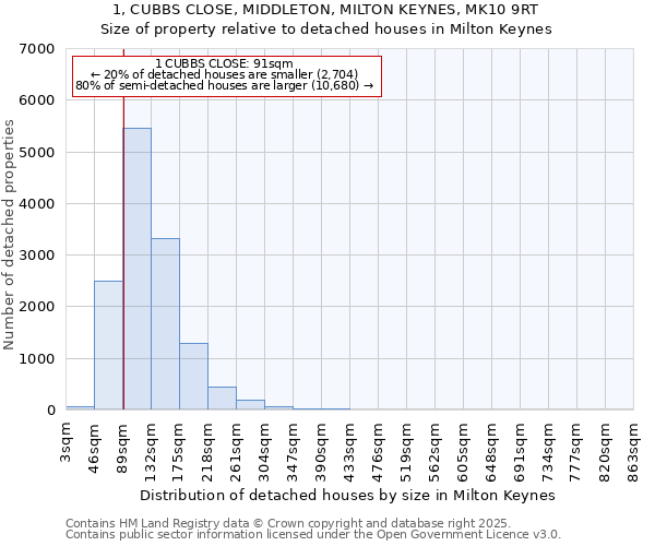 1, CUBBS CLOSE, MIDDLETON, MILTON KEYNES, MK10 9RT: Size of property relative to detached houses in Milton Keynes