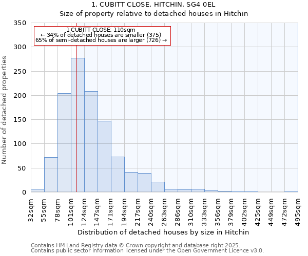 1, CUBITT CLOSE, HITCHIN, SG4 0EL: Size of property relative to detached houses houses in Hitchin