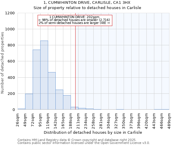 1, CUMWHINTON DRIVE, CARLISLE, CA1 3HX: Size of property relative to detached houses houses in Carlisle
