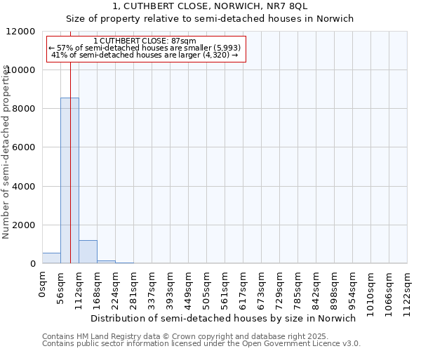 1, CUTHBERT CLOSE, NORWICH, NR7 8QL: Size of property relative to semi-detached houses houses in Norwich