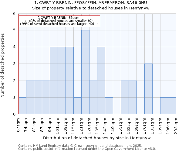 1, CWRT Y BRENIN, FFOSYFFIN, ABERAERON, SA46 0HU: Size of property relative to detached houses houses in Henfynyw