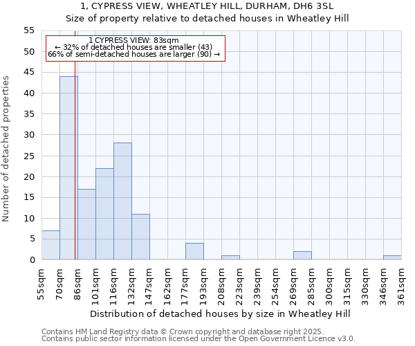 1, CYPRESS VIEW, WHEATLEY HILL, DURHAM, DH6 3SL: Size of property relative to detached houses houses in Wheatley Hill