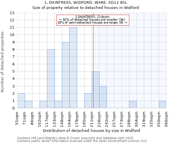 1, DAINTREES, WIDFORD, WARE, SG12 8SL: Size of property relative to detached houses houses in Widford