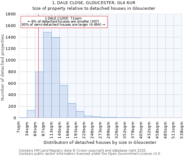 1, DALE CLOSE, GLOUCESTER, GL4 6UR: Size of property relative to detached houses houses in Gloucester