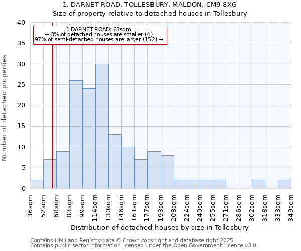 1, DARNET ROAD, TOLLESBURY, MALDON, CM9 8XG: Size of property relative to detached houses in Tollesbury