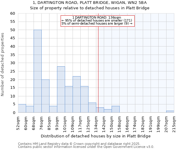 1, DARTINGTON ROAD, PLATT BRIDGE, WIGAN, WN2 5BA: Size of property relative to detached houses in Platt Bridge