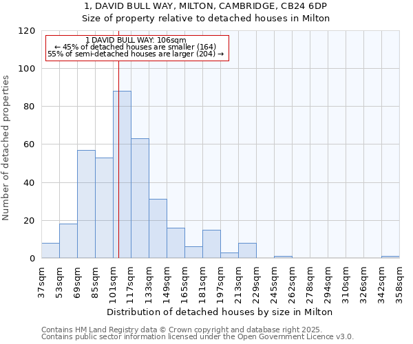 1, DAVID BULL WAY, MILTON, CAMBRIDGE, CB24 6DP: Size of property relative to detached houses houses in Milton