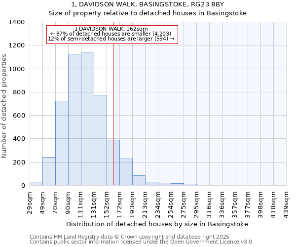 1, DAVIDSON WALK, BASINGSTOKE, RG23 8BY: Size of property relative to detached houses houses in Basingstoke