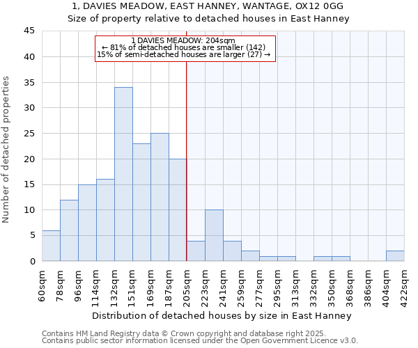 1, DAVIES MEADOW, EAST HANNEY, WANTAGE, OX12 0GG: Size of property relative to detached houses houses in East Hanney