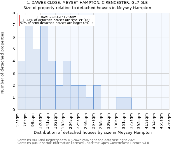 1, DAWES CLOSE, MEYSEY HAMPTON, CIRENCESTER, GL7 5LE: Size of property relative to detached houses houses in Meysey Hampton