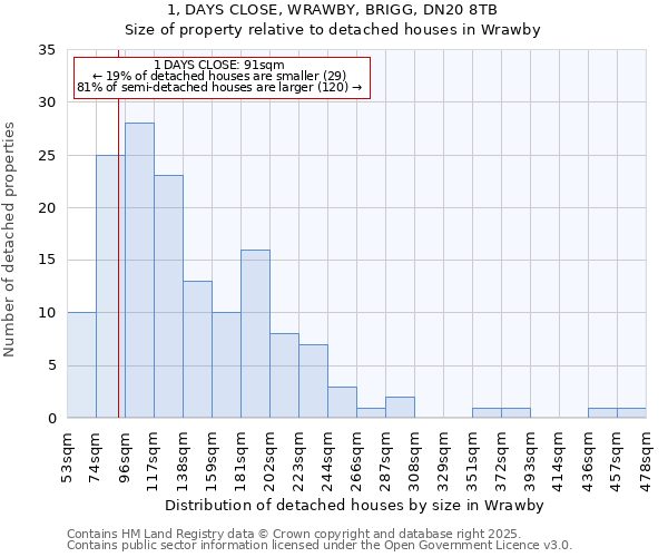 1, DAYS CLOSE, WRAWBY, BRIGG, DN20 8TB: Size of property relative to detached houses houses in Wrawby