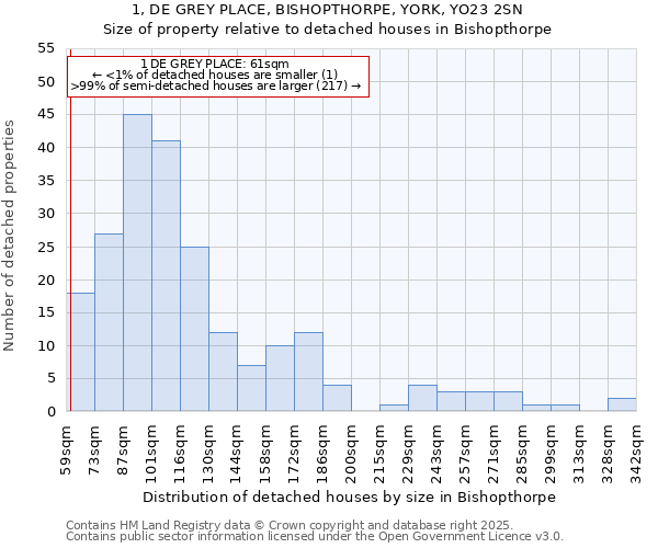 1, DE GREY PLACE, BISHOPTHORPE, YORK, YO23 2SN: Size of property relative to detached houses houses in Bishopthorpe