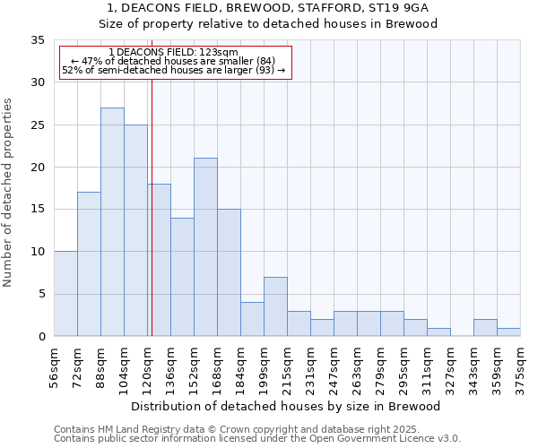 1, DEACONS FIELD, BREWOOD, STAFFORD, ST19 9GA: Size of property relative to detached houses houses in Brewood