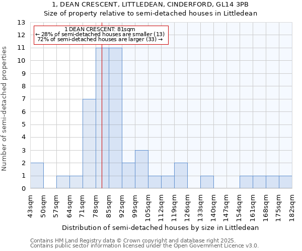 1, DEAN CRESCENT, LITTLEDEAN, CINDERFORD, GL14 3PB: Size of property relative to semi-detached houses houses in Littledean