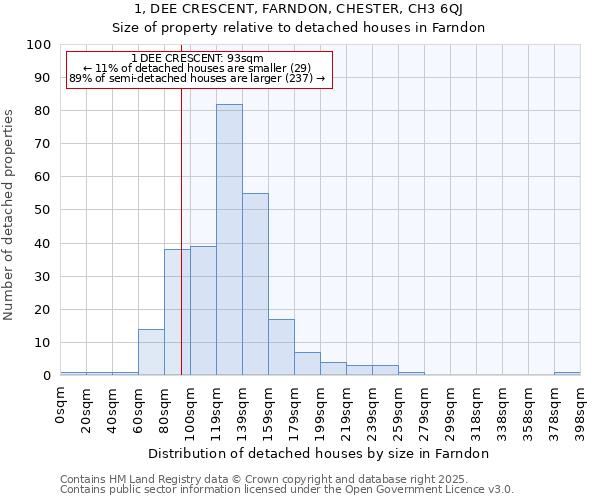 1, DEE CRESCENT, FARNDON, CHESTER, CH3 6QJ: Size of property relative to detached houses houses in Farndon