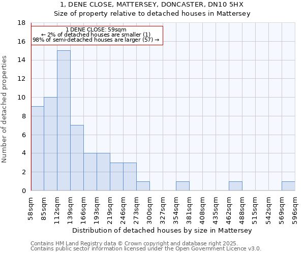 1, DENE CLOSE, MATTERSEY, DONCASTER, DN10 5HX: Size of property relative to detached houses houses in Mattersey