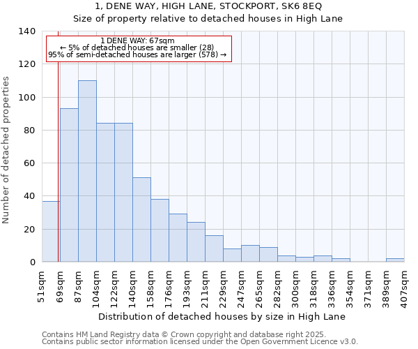 1, DENE WAY, HIGH LANE, STOCKPORT, SK6 8EQ: Size of property relative to detached houses houses in High Lane