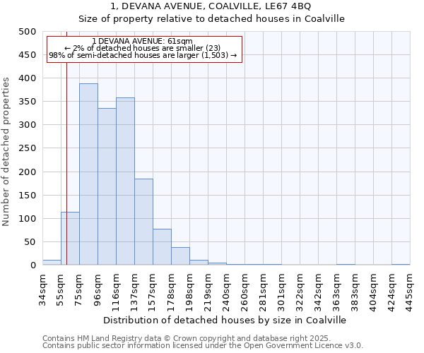 1, DEVANA AVENUE, COALVILLE, LE67 4BQ: Size of property relative to detached houses houses in Coalville