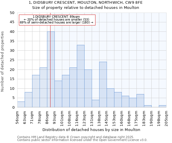 1, DIDSBURY CRESCENT, MOULTON, NORTHWICH, CW9 8FE: Size of property relative to detached houses houses in Moulton