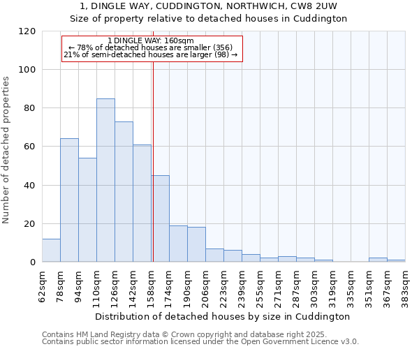 1, DINGLE WAY, CUDDINGTON, NORTHWICH, CW8 2UW: Size of property relative to detached houses houses in Cuddington