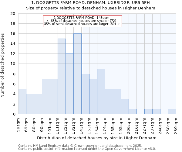 1, DOGGETTS FARM ROAD, DENHAM, UXBRIDGE, UB9 5EH: Size of property relative to detached houses in Higher Denham