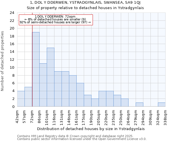 1, DOL Y DDERWEN, YSTRADGYNLAIS, SWANSEA, SA9 1QJ: Size of property relative to detached houses in Ystradgynlais