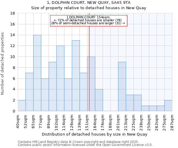 1, DOLPHIN COURT, NEW QUAY, SA45 9TA: Size of property relative to detached houses houses in New Quay