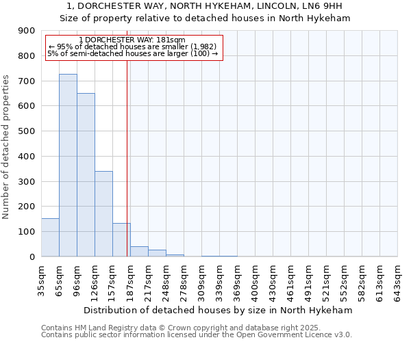 1, DORCHESTER WAY, NORTH HYKEHAM, LINCOLN, LN6 9HH: Size of property relative to detached houses houses in North Hykeham