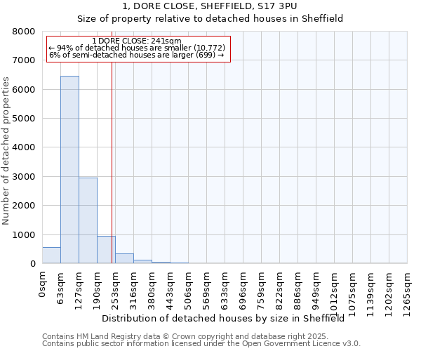 1, DORE CLOSE, SHEFFIELD, S17 3PU: Size of property relative to detached houses houses in Sheffield