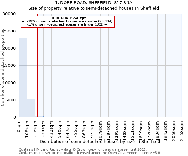 1, DORE ROAD, SHEFFIELD, S17 3NA: Size of property relative to semi-detached houses houses in Sheffield