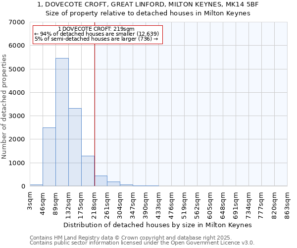 1, DOVECOTE CROFT, GREAT LINFORD, MILTON KEYNES, MK14 5BF: Size of property relative to detached houses in Milton Keynes