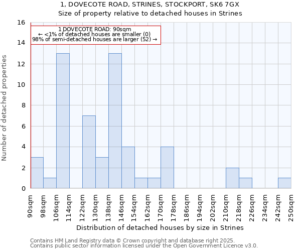 1, DOVECOTE ROAD, STRINES, STOCKPORT, SK6 7GX: Size of property relative to detached houses houses in Strines