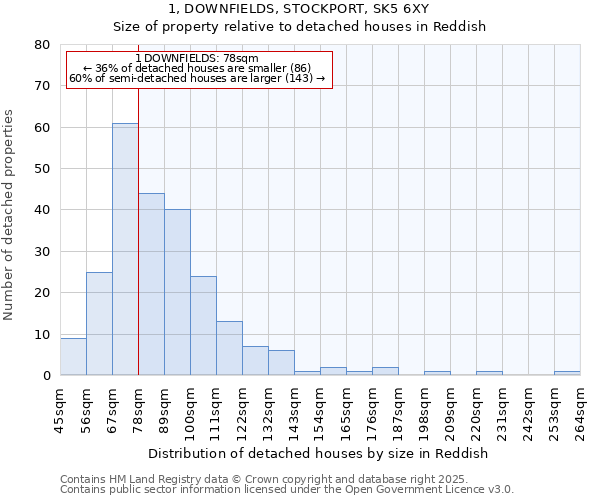 1, DOWNFIELDS, STOCKPORT, SK5 6XY: Size of property relative to detached houses houses in Reddish