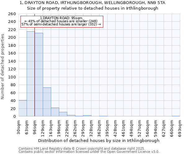 1, DRAYTON ROAD, IRTHLINGBOROUGH, WELLINGBOROUGH, NN9 5TA: Size of property relative to detached houses in Irthlingborough