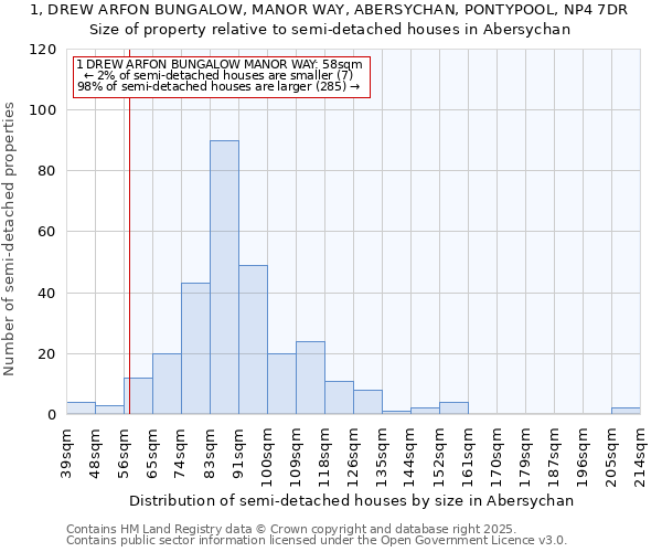 1, DREW ARFON BUNGALOW, MANOR WAY, ABERSYCHAN, PONTYPOOL, NP4 7DR: Size of property relative to semi-detached houses houses in Abersychan