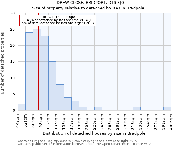 1, DREW CLOSE, BRIDPORT, DT6 3JG: Size of property relative to detached houses houses in Bradpole