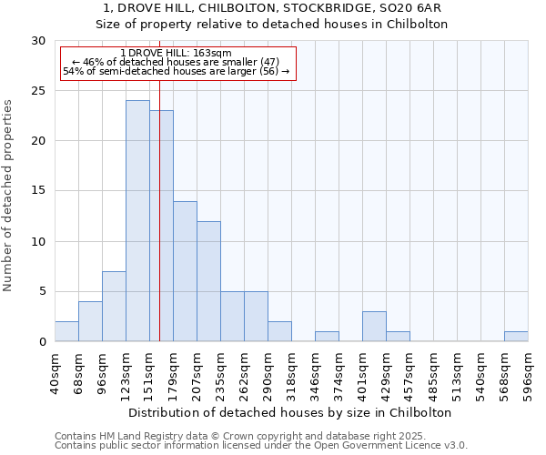 1, DROVE HILL, CHILBOLTON, STOCKBRIDGE, SO20 6AR: Size of property relative to detached houses in Chilbolton