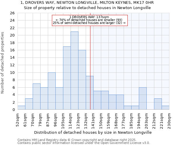 1, DROVERS WAY, NEWTON LONGVILLE, MILTON KEYNES, MK17 0HR: Size of property relative to detached houses in Newton Longville