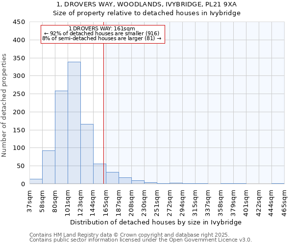 1, DROVERS WAY, WOODLANDS, IVYBRIDGE, PL21 9XA: Size of property relative to detached houses houses in Ivybridge