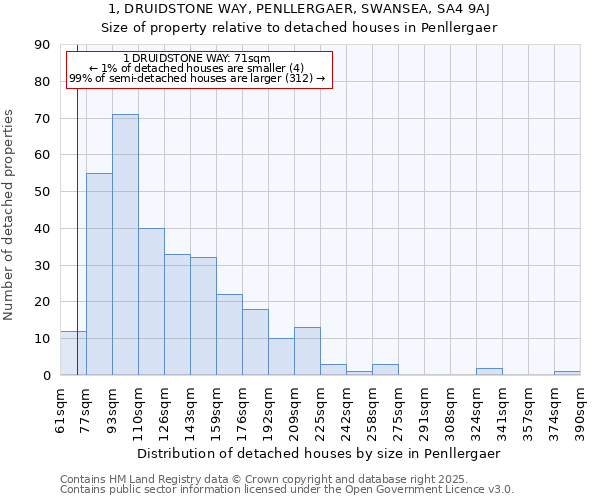 1, DRUIDSTONE WAY, PENLLERGAER, SWANSEA, SA4 9AJ: Size of property relative to detached houses in Penllergaer