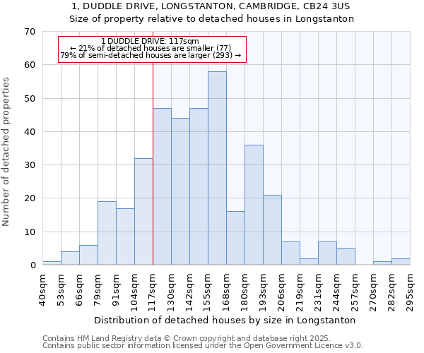 1, DUDDLE DRIVE, LONGSTANTON, CAMBRIDGE, CB24 3US: Size of property relative to detached houses houses in Longstanton