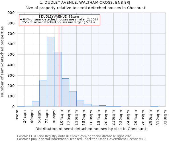 1, DUDLEY AVENUE, WALTHAM CROSS, EN8 8RJ: Size of property relative to semi-detached houses houses in Cheshunt