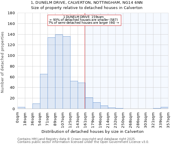 1, DUNELM DRIVE, CALVERTON, NOTTINGHAM, NG14 6NN: Size of property relative to detached houses houses in Calverton