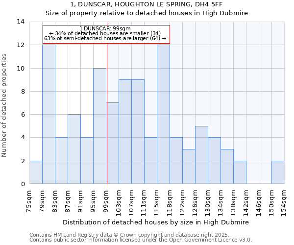 1, DUNSCAR, HOUGHTON LE SPRING, DH4 5FF: Size of property relative to detached houses houses in High Dubmire
