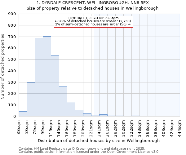 1, DYBDALE CRESCENT, WELLINGBOROUGH, NN8 5EX: Size of property relative to detached houses in Wellingborough